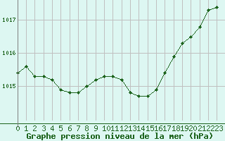 Courbe de la pression atmosphrique pour La Rochelle - Aerodrome (17)