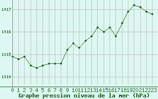 Courbe de la pression atmosphrique pour Calvi (2B)