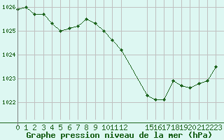 Courbe de la pression atmosphrique pour Recoubeau (26)