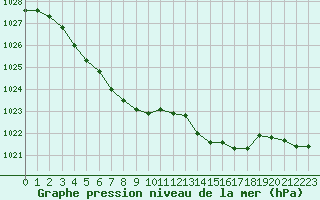 Courbe de la pression atmosphrique pour Saint-Denis-d