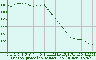 Courbe de la pression atmosphrique pour Forceville (80)