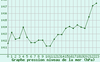 Courbe de la pression atmosphrique pour Cap Bar (66)