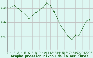 Courbe de la pression atmosphrique pour Als (30)