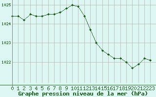 Courbe de la pression atmosphrique pour Nevers (58)