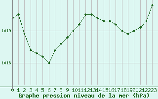 Courbe de la pression atmosphrique pour Bonnecombe - Les Salces (48)