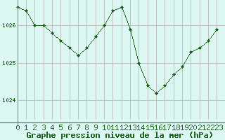 Courbe de la pression atmosphrique pour Carrion de Calatrava (Esp)