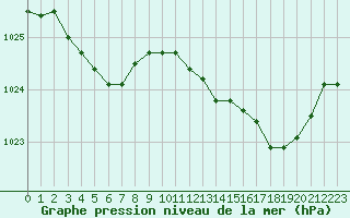 Courbe de la pression atmosphrique pour Lannion (22)