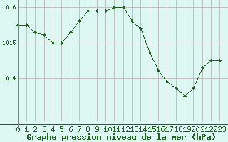 Courbe de la pression atmosphrique pour Bastia (2B)