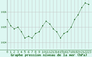 Courbe de la pression atmosphrique pour Le Bourget (93)