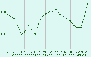 Courbe de la pression atmosphrique pour Laqueuille (63)