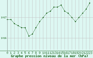 Courbe de la pression atmosphrique pour Cap de la Hague (50)
