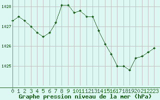Courbe de la pression atmosphrique pour Mcon (71)