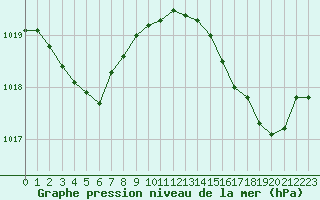 Courbe de la pression atmosphrique pour Sanary-sur-Mer (83)