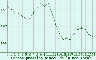 Courbe de la pression atmosphrique pour Landser (68)