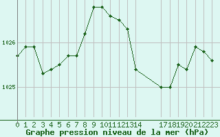 Courbe de la pression atmosphrique pour Saint-Haon (43)