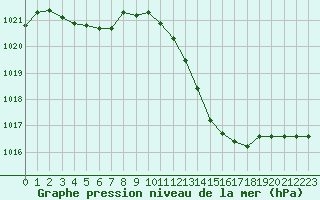 Courbe de la pression atmosphrique pour Aouste sur Sye (26)