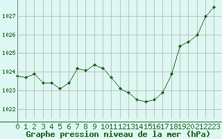 Courbe de la pression atmosphrique pour Eygliers (05)