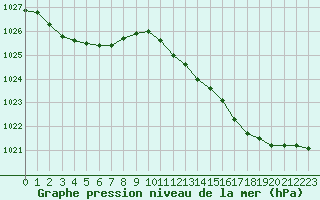 Courbe de la pression atmosphrique pour Le Mesnil-Esnard (76)