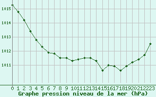 Courbe de la pression atmosphrique pour Avila - La Colilla (Esp)