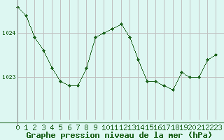 Courbe de la pression atmosphrique pour Cap Cpet (83)