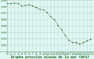 Courbe de la pression atmosphrique pour Belfort-Dorans (90)