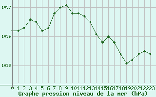 Courbe de la pression atmosphrique pour Troyes (10)