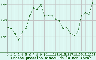 Courbe de la pression atmosphrique pour La Javie (04)