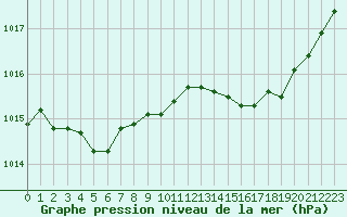 Courbe de la pression atmosphrique pour Cap Corse (2B)