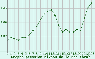Courbe de la pression atmosphrique pour Gourdon (46)