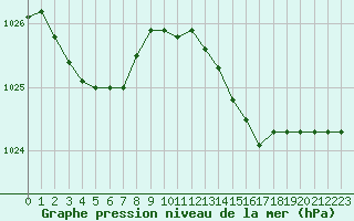 Courbe de la pression atmosphrique pour Neuville-de-Poitou (86)