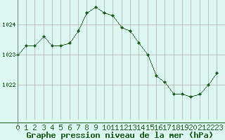 Courbe de la pression atmosphrique pour Saint-Germain-le-Guillaume (53)