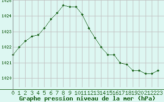 Courbe de la pression atmosphrique pour Vias (34)