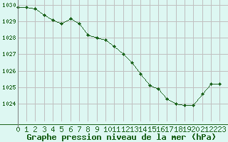 Courbe de la pression atmosphrique pour Langres (52) 