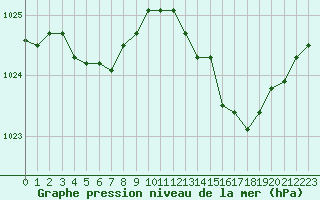 Courbe de la pression atmosphrique pour Verneuil (78)