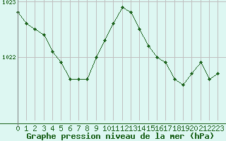 Courbe de la pression atmosphrique pour Corsept (44)