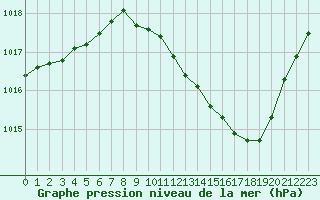 Courbe de la pression atmosphrique pour Ble / Mulhouse (68)