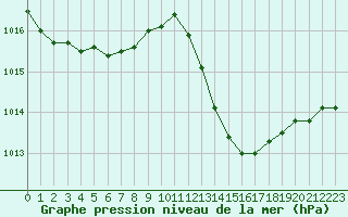 Courbe de la pression atmosphrique pour Gap-Sud (05)