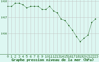 Courbe de la pression atmosphrique pour Herhet (Be)