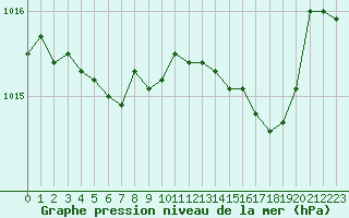 Courbe de la pression atmosphrique pour Ile Rousse (2B)