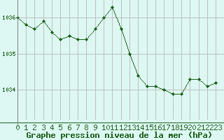 Courbe de la pression atmosphrique pour Leucate (11)