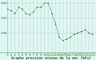Courbe de la pression atmosphrique pour Les Pennes-Mirabeau (13)
