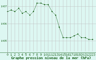 Courbe de la pression atmosphrique pour Albert-Bray (80)
