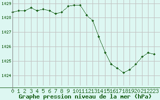 Courbe de la pression atmosphrique pour Muret (31)