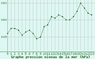 Courbe de la pression atmosphrique pour Dunkerque (59)