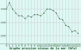 Courbe de la pression atmosphrique pour Istres (13)