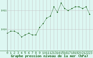 Courbe de la pression atmosphrique pour Baye (51)