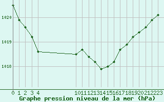 Courbe de la pression atmosphrique pour L