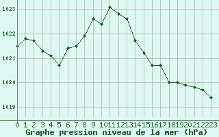 Courbe de la pression atmosphrique pour Cap Corse (2B)