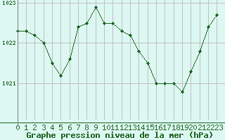 Courbe de la pression atmosphrique pour Cap Corse (2B)