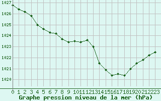 Courbe de la pression atmosphrique pour La Baeza (Esp)